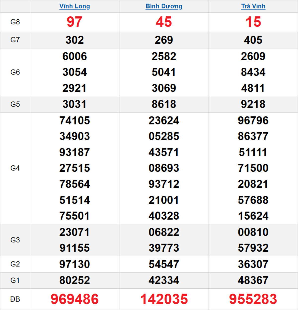 Quay thử XSMN 13/03/2026