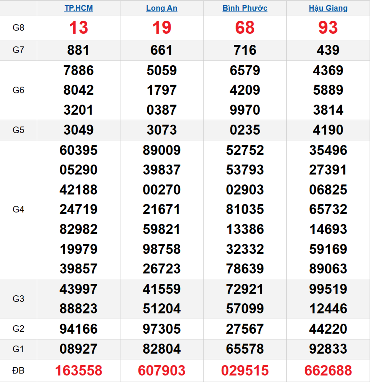 Quay thử XSMN 14/03/2026