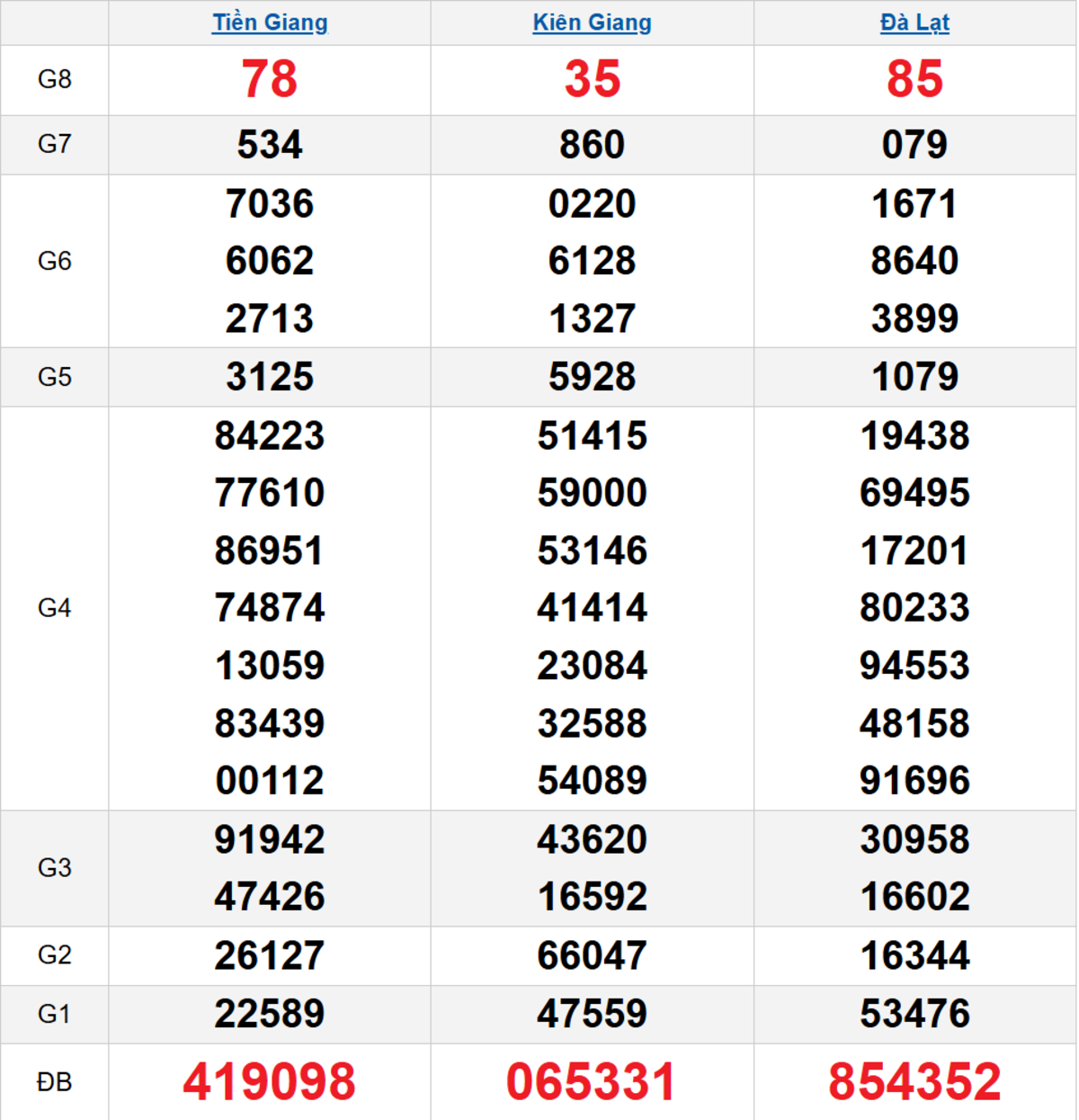 Quay thử XSMN 15/03/2026