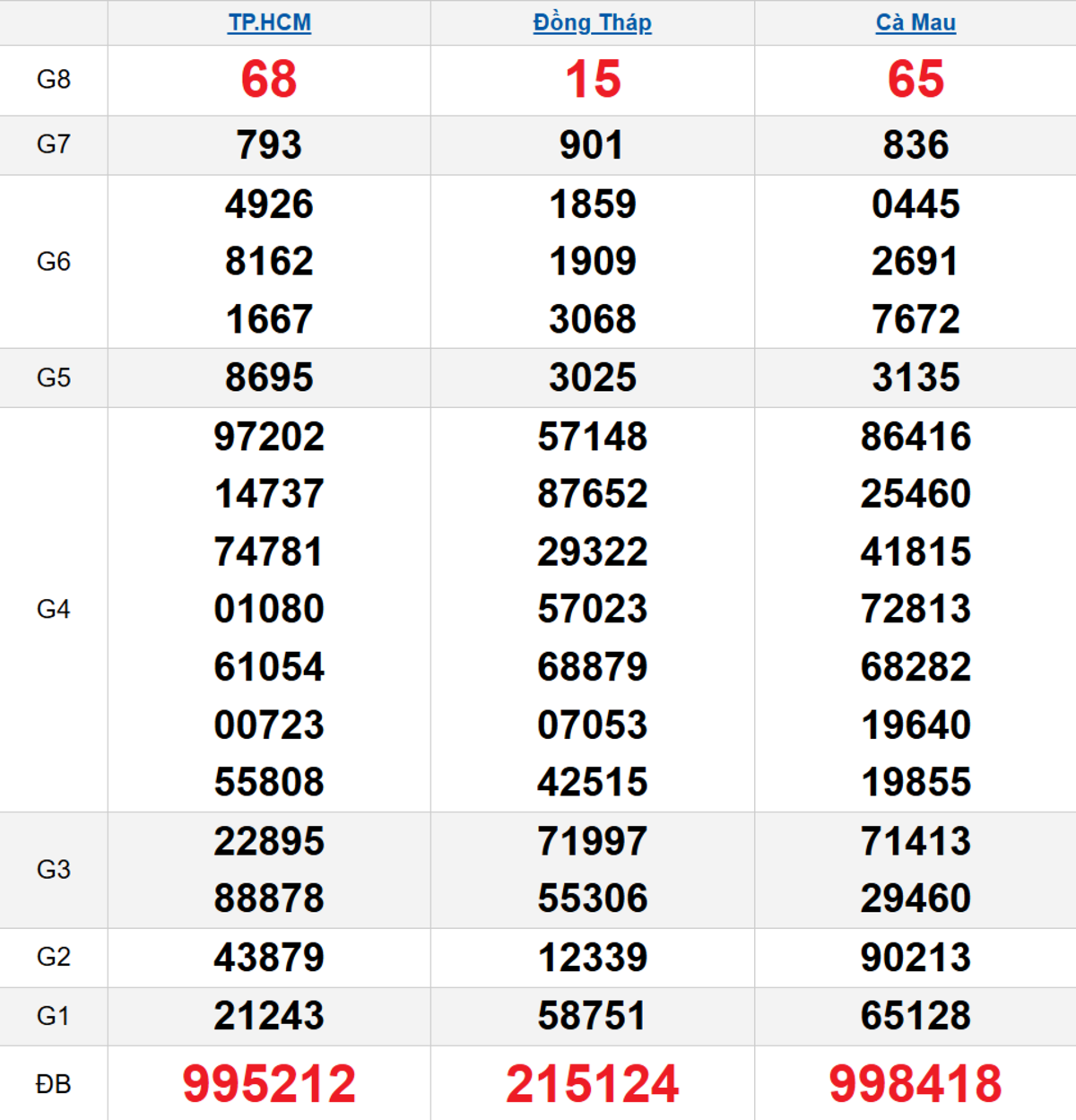 Quay thử XSMN 16/03/2026