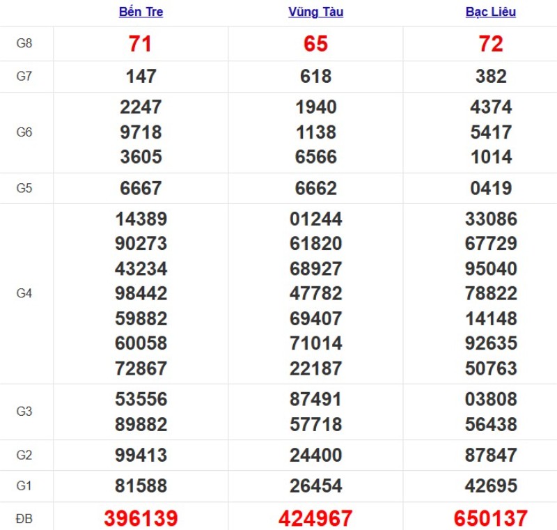 Quay thử xổ số miền Nam hôm nay