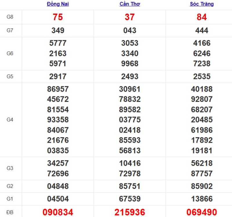 Quay thử xổ số miền Nam hôm nay
