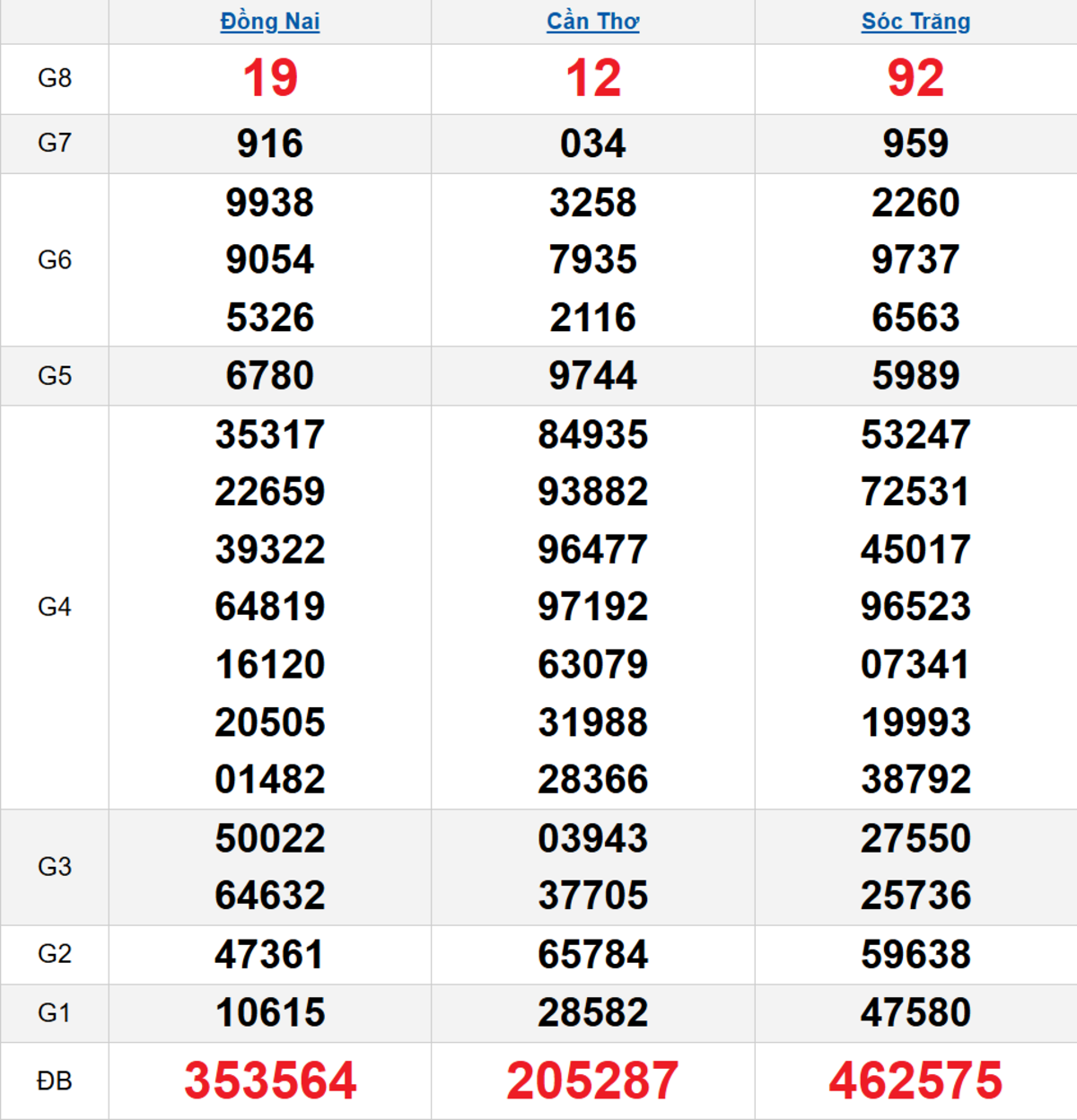 Quay thử XSMN 18/03/2026