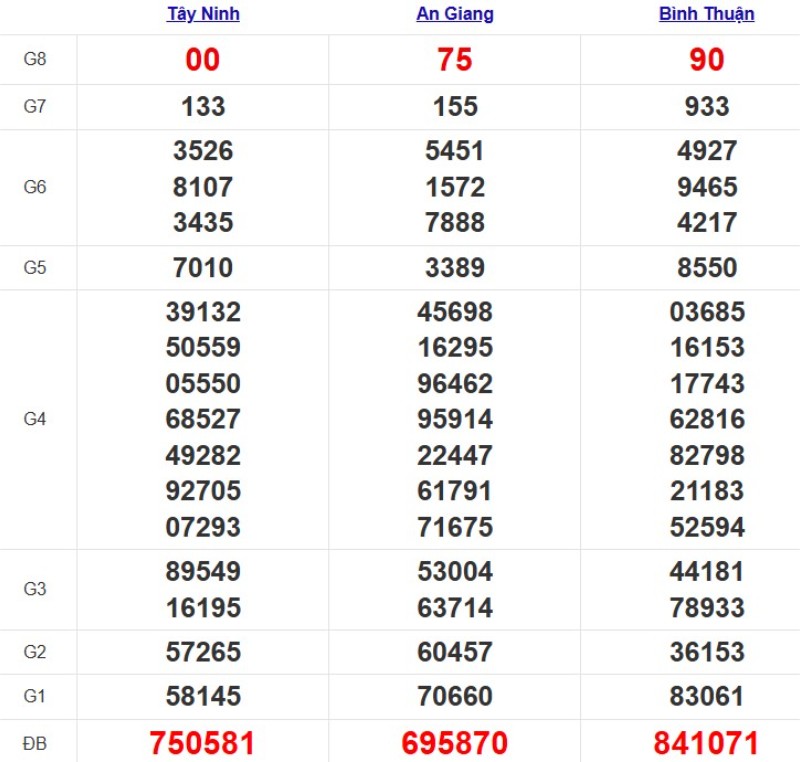 Quay thử xổ số miền Nam hôm nay
