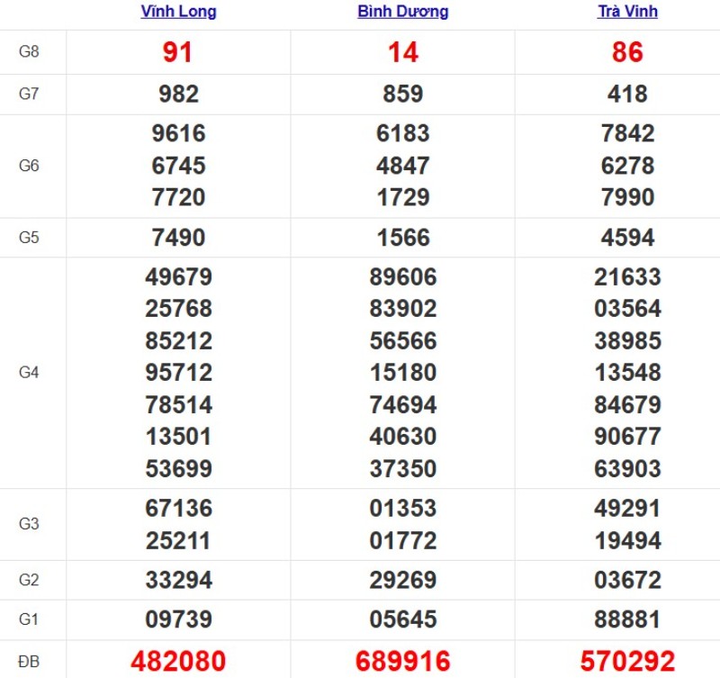 Quay thử xổ số miền Nam hôm nay