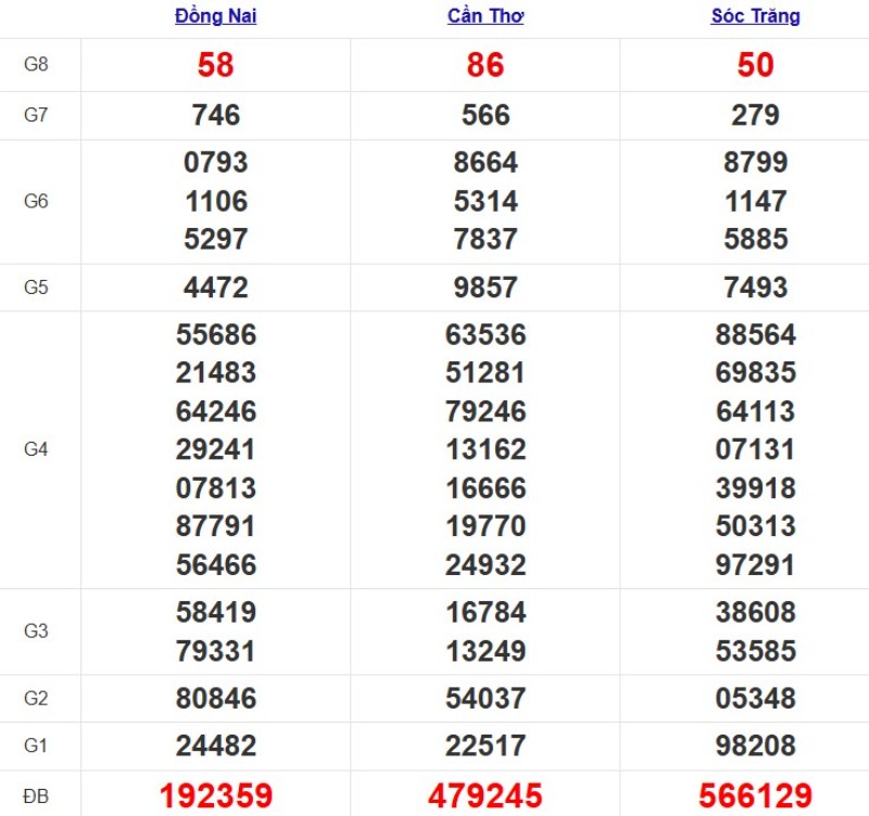 Quay thử xổ số miền Nam hôm nay