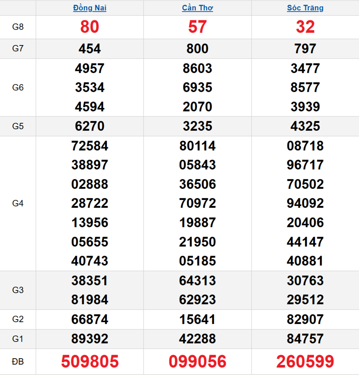 Quay thử XSMN 04/03/2026