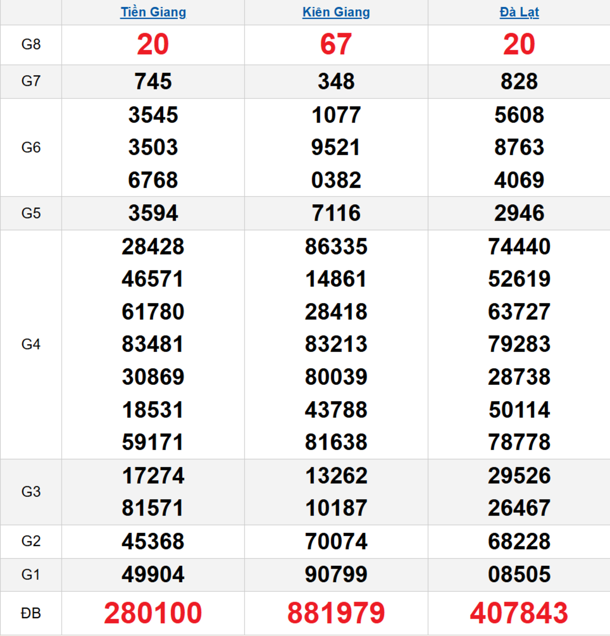 Quay thử XSMN 22/03/2026