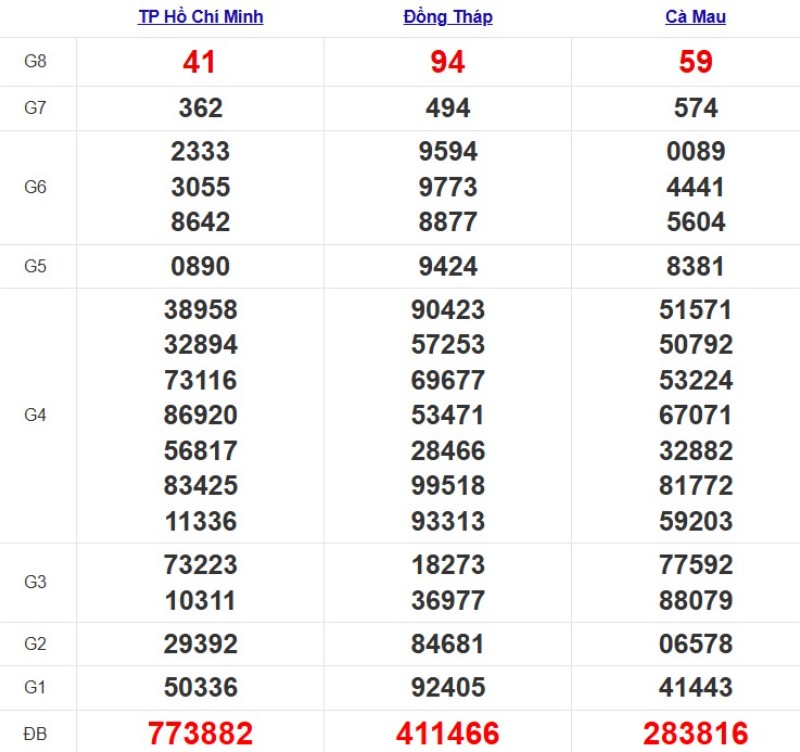Quay thử xổ số miền Nam hôm nay