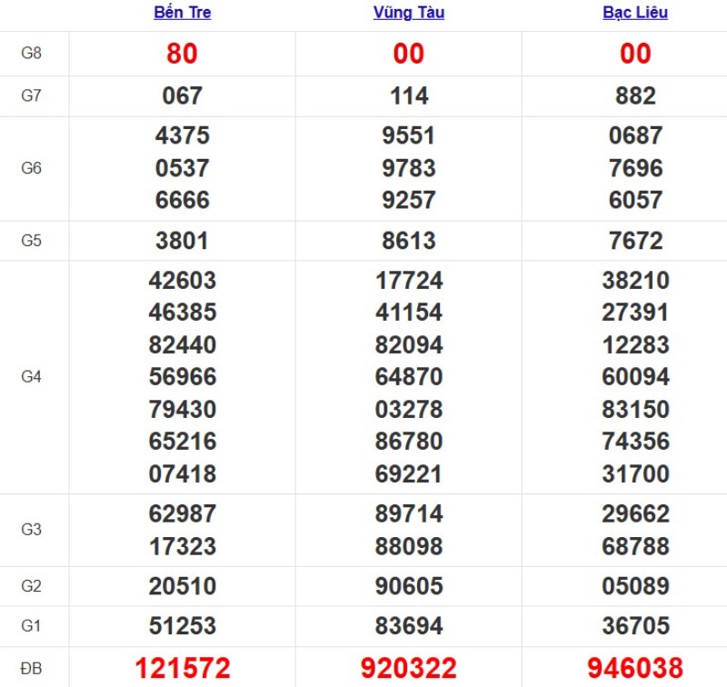 Quay thử xổ số miền Nam hôm nay