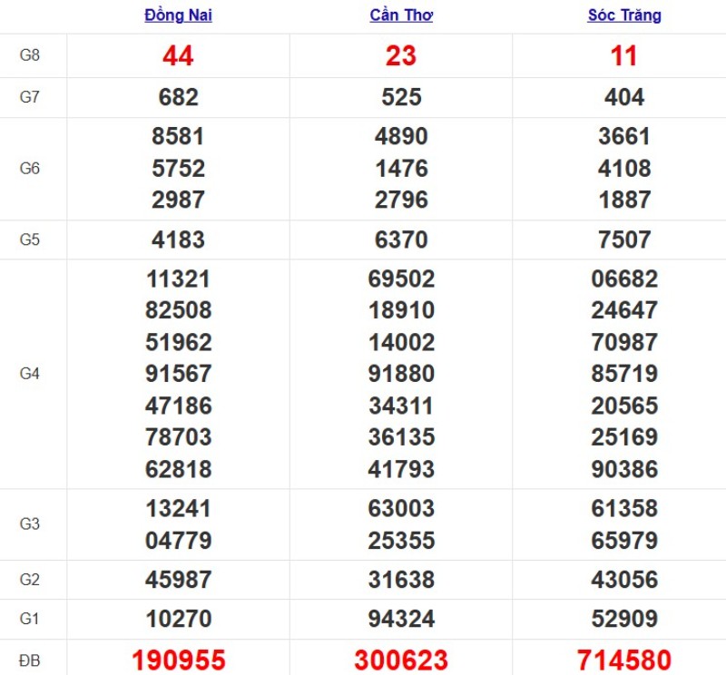 Quay thử xổ số miền Nam hôm nay
