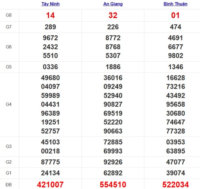 Quay thử xổ số miền Nam hôm nay