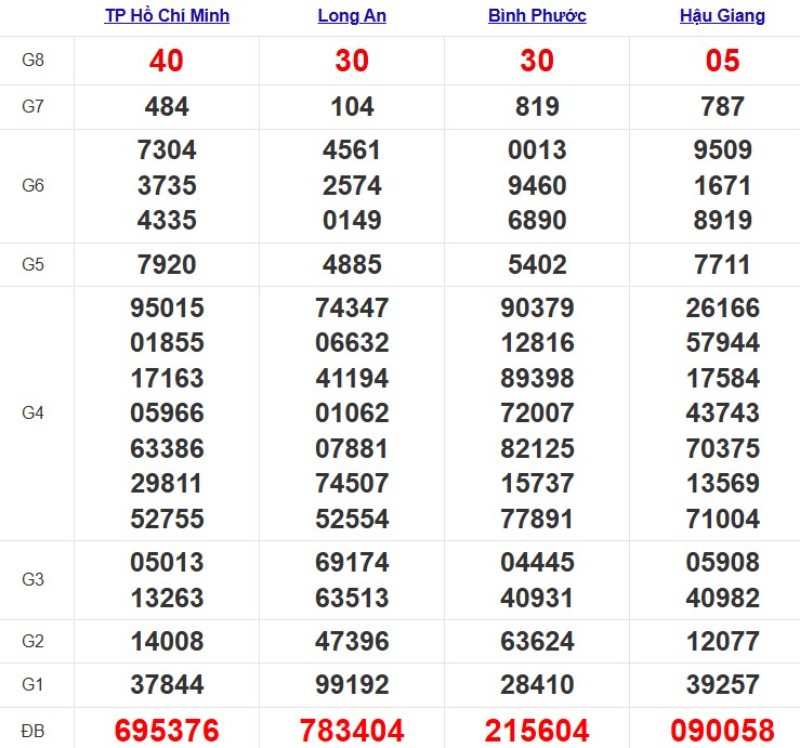 Quay thử xổ số miền Nam hôm nay