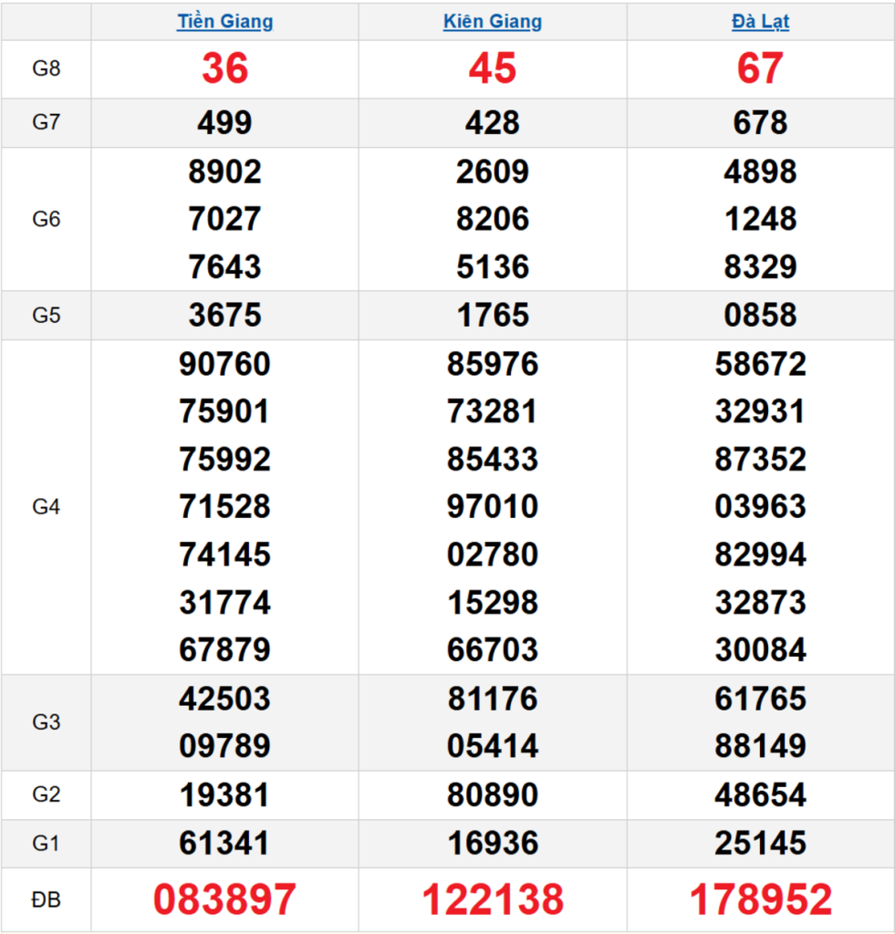 Quay thử XSMN 29/03/2026