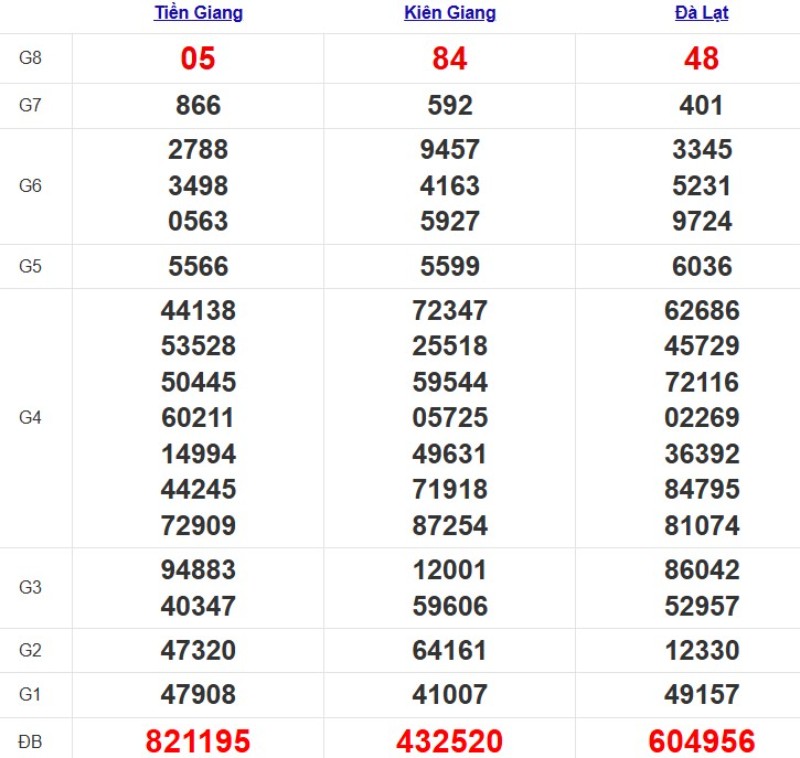 Quay thử xổ số miền Nam hôm nay