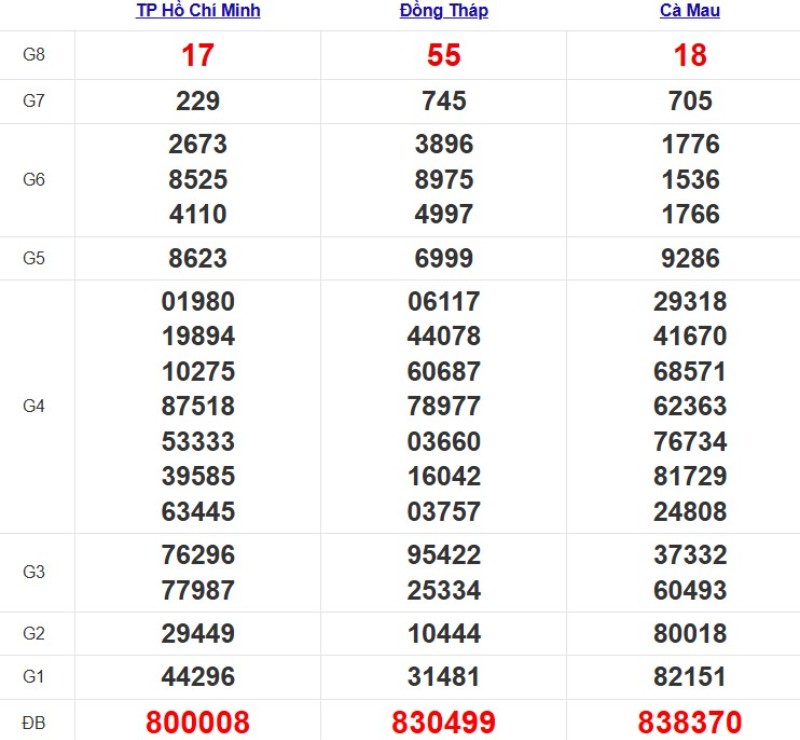 Quay thử xổ số miền Nam hôm nay