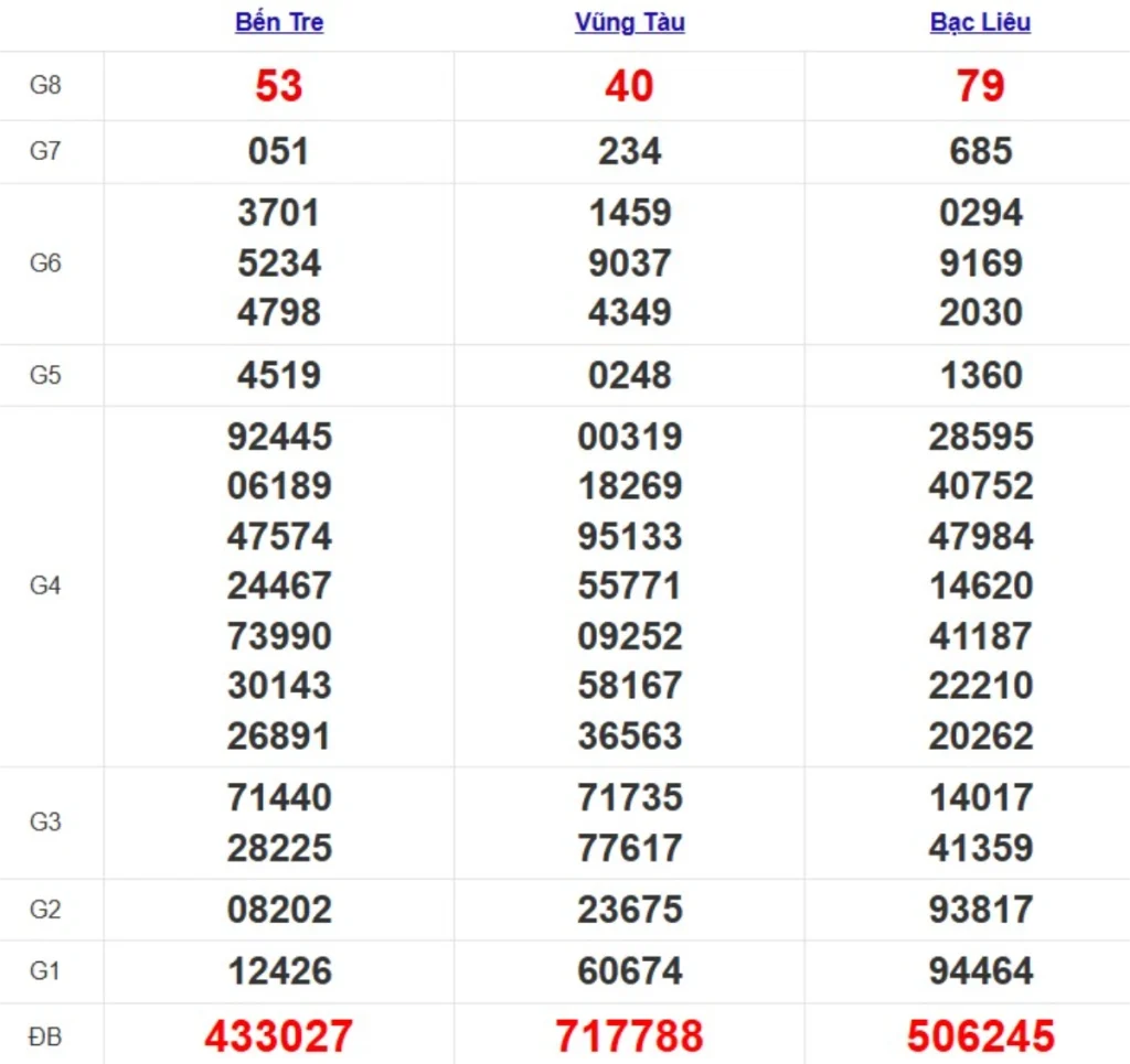 Quay thử xsmn hôm nay