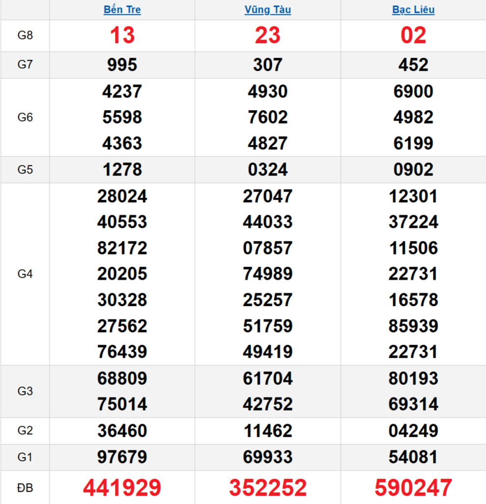 Quay thử XSMN 31/03/2026