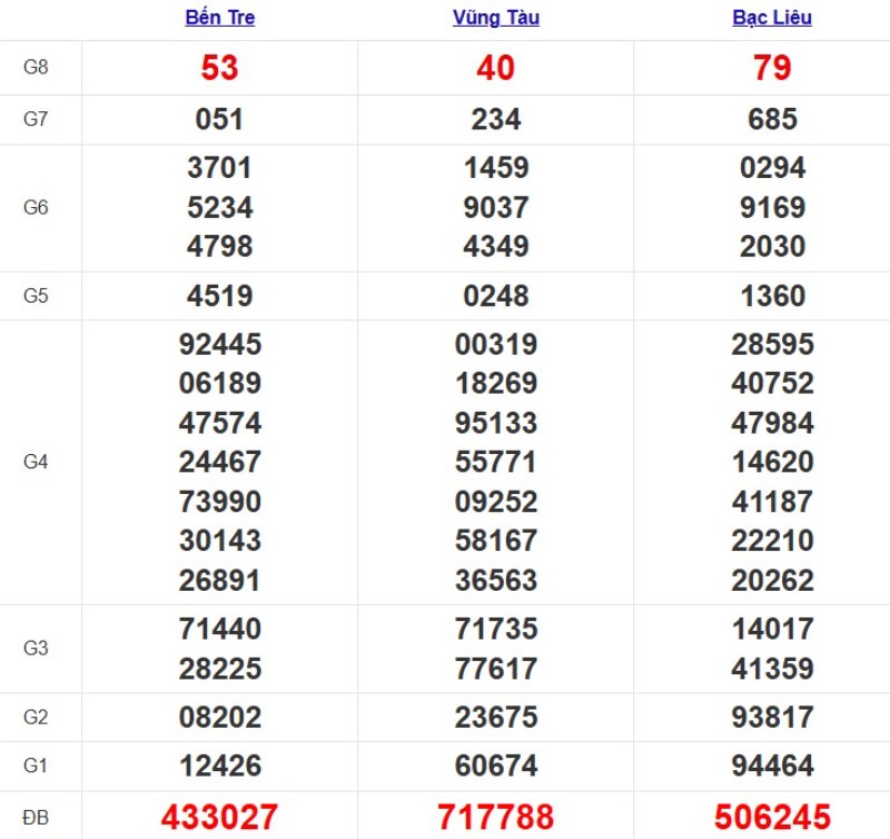 Quay thử xổ số miền Nam hôm nay