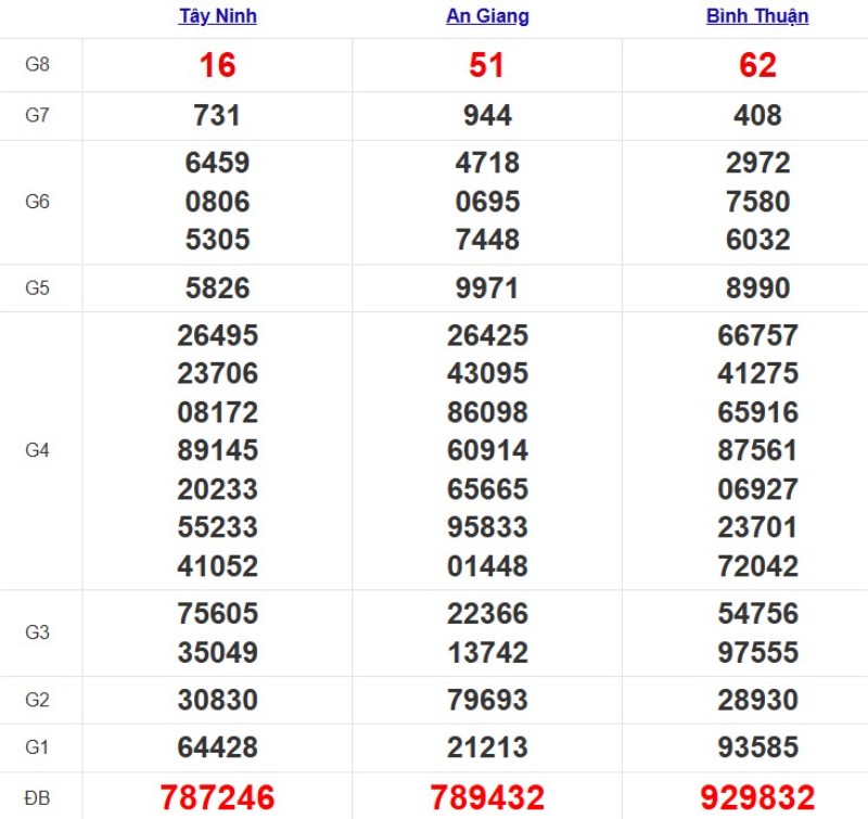 Quay thử xổ số miền Nam hôm nay