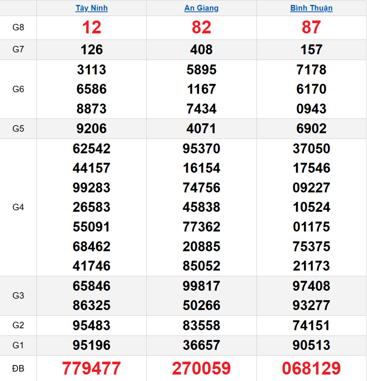 Quay thử XSMN 05/03/2026