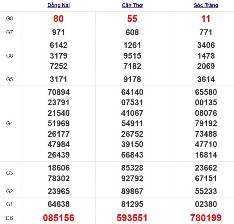Quay thử xổ số miền Nam hôm nay