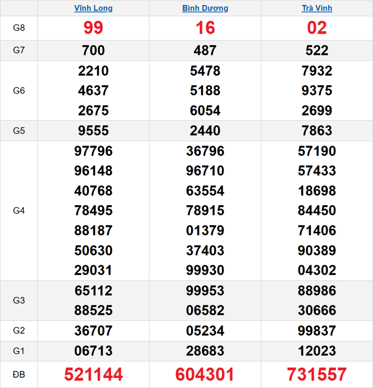 Quay thử XSMN 06/03/2026