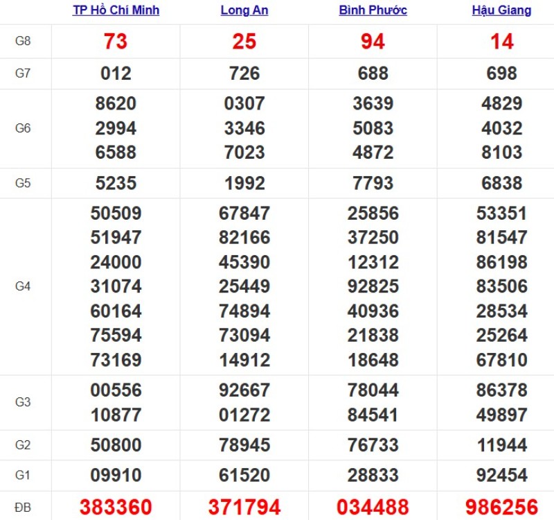 Quay thử xổ số miền Nam hôm nay