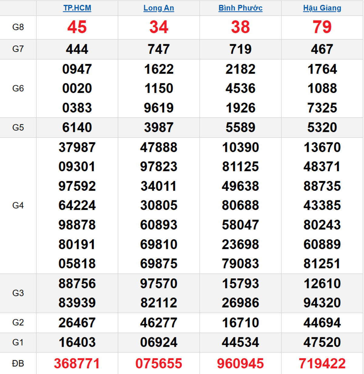 Quay thử XSMN 07/03/2026