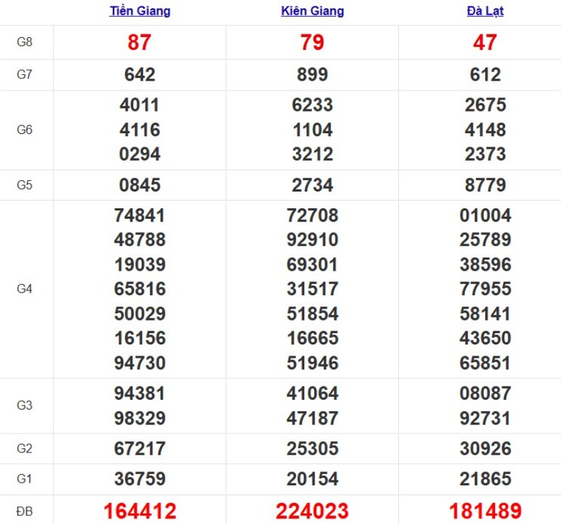 Quay thử xổ số miền Nam hôm nay