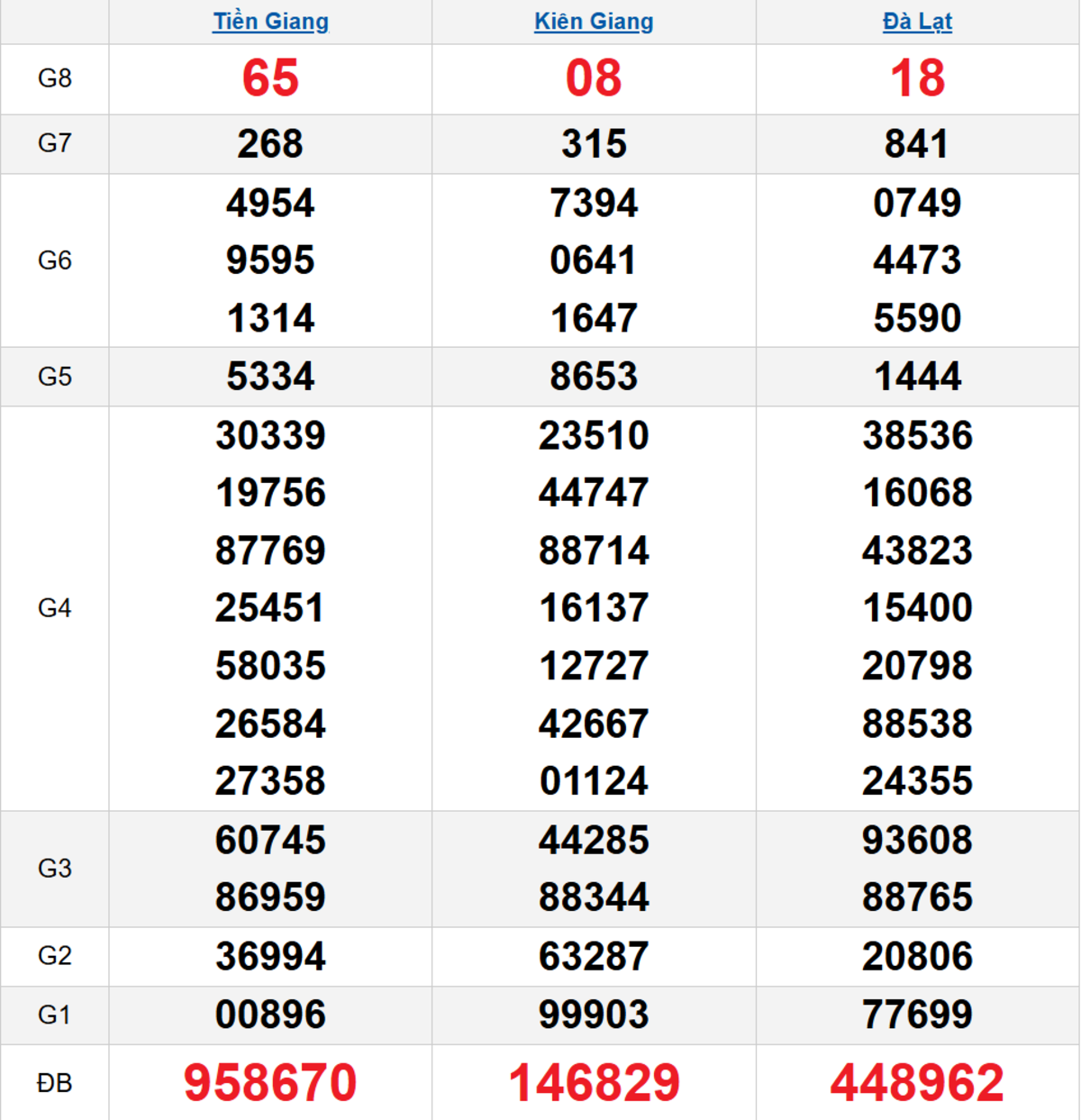 Quay thử XSMN 08/03/2026