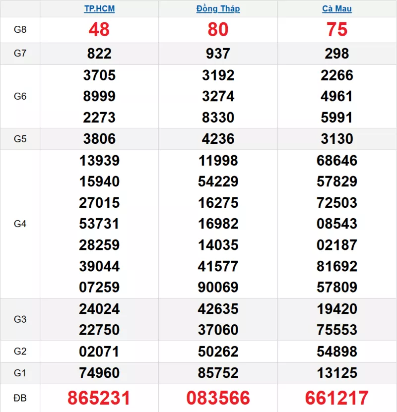 Bảng kết quả quay thử xổ số miền Nam ngày 02/03/2026