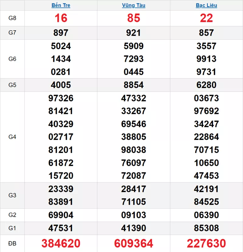 Bảng kết quả quay thử xổ số miền Nam ngày 03/03/2026