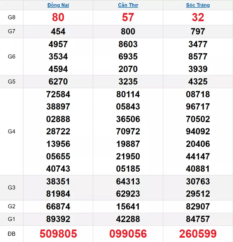 Bảng kết quả quay thử xổ số miền Nam ngày 04/03/2026