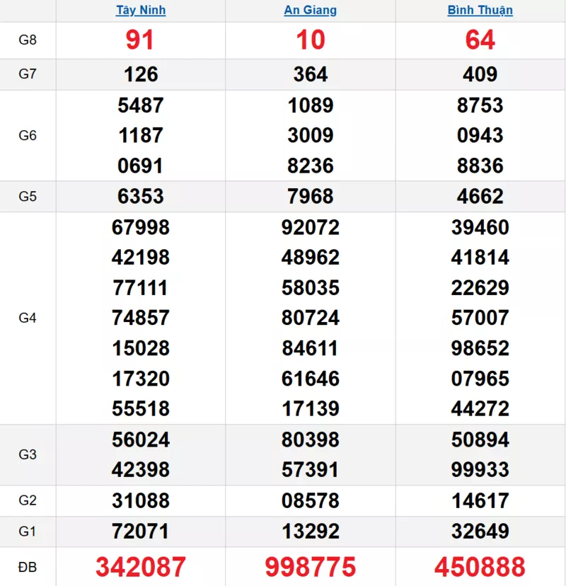 Bảng kết quả quay thử xổ số miền Nam ngày 05/03/2026