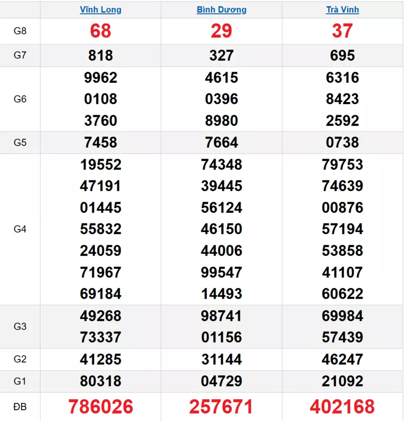 Bảng kết quả quay thử xổ số miền Nam ngày 06/03/2026