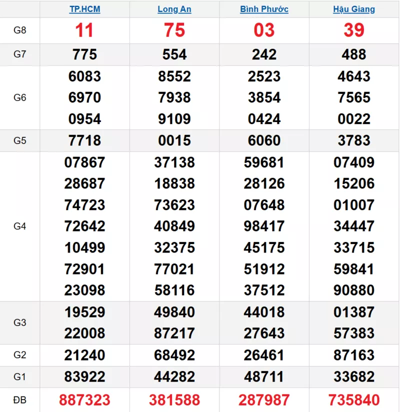 Bảng kết quả quay thử xổ số miền Nam ngày 07/03/2026