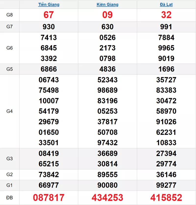 Bảng kết quả quay thử xổ số miền Nam ngày 08/03/2026