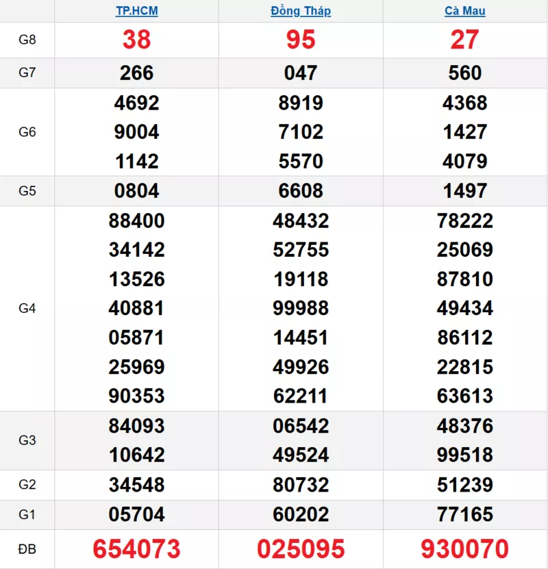 Bảng kết quả quay thử xổ số miền Nam ngày 09/03/2026