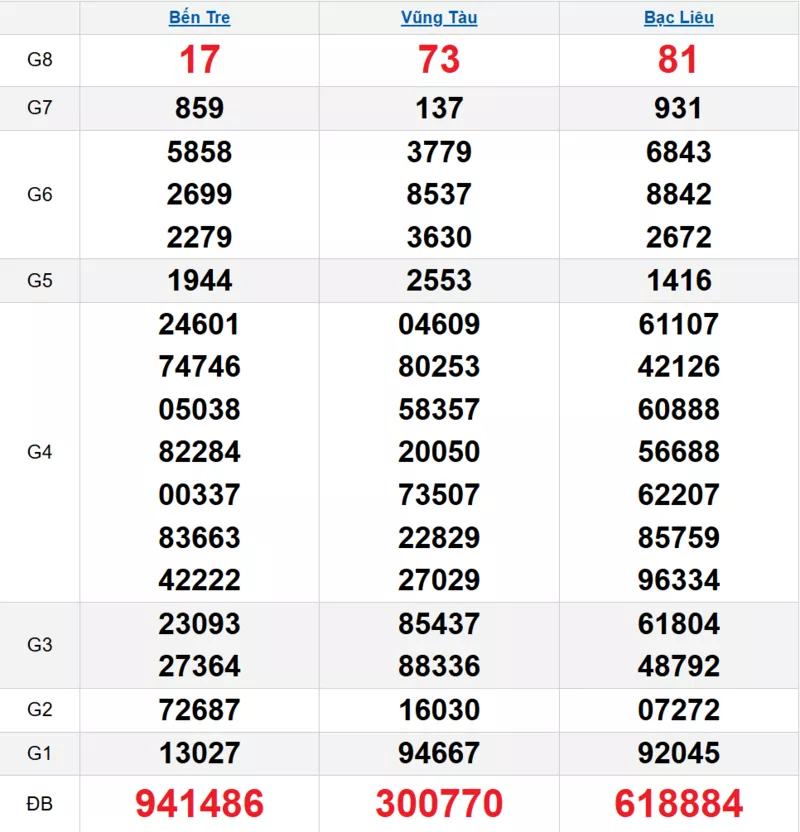 Bảng kết quả quay thử xổ số miền Nam ngày 10/03/2026