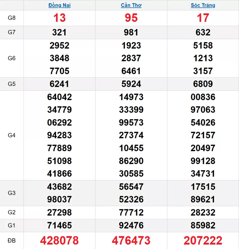 Bảng kết quả quay thử xổ số miền Nam ngày 11/03/2026 