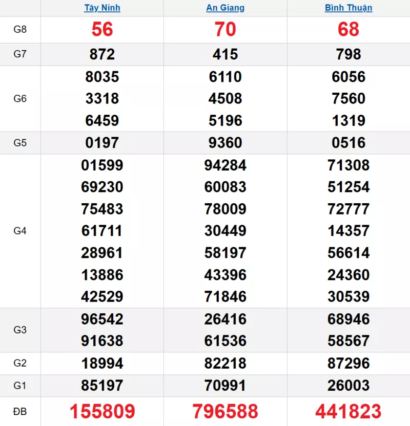 Bảng kết quả quay thử xổ số miền Nam ngày 12/03/2026