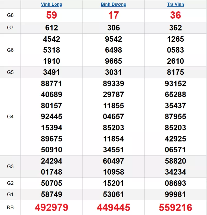 Bảng kết quả quay thử xổ số miền Nam ngày 13/03/2026