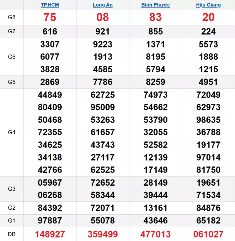 Bảng kết quả quay thử xổ số miền Nam ngày 14/03/2026