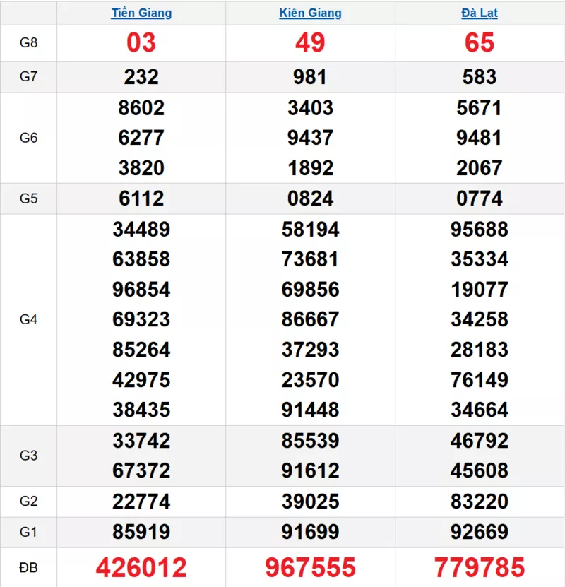 Bảng kết quả quay thử xổ số miền Nam ngày 15/03/2026