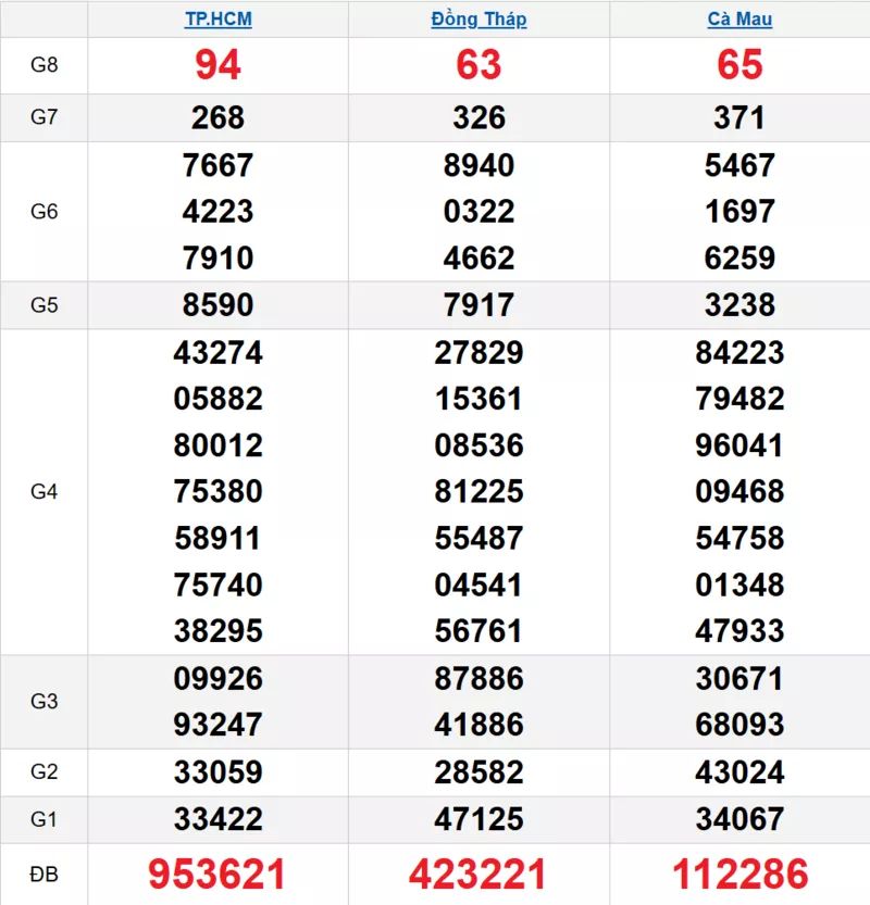 Bảng kết quả quay thử xổ số miền Nam ngày 16/03/2026