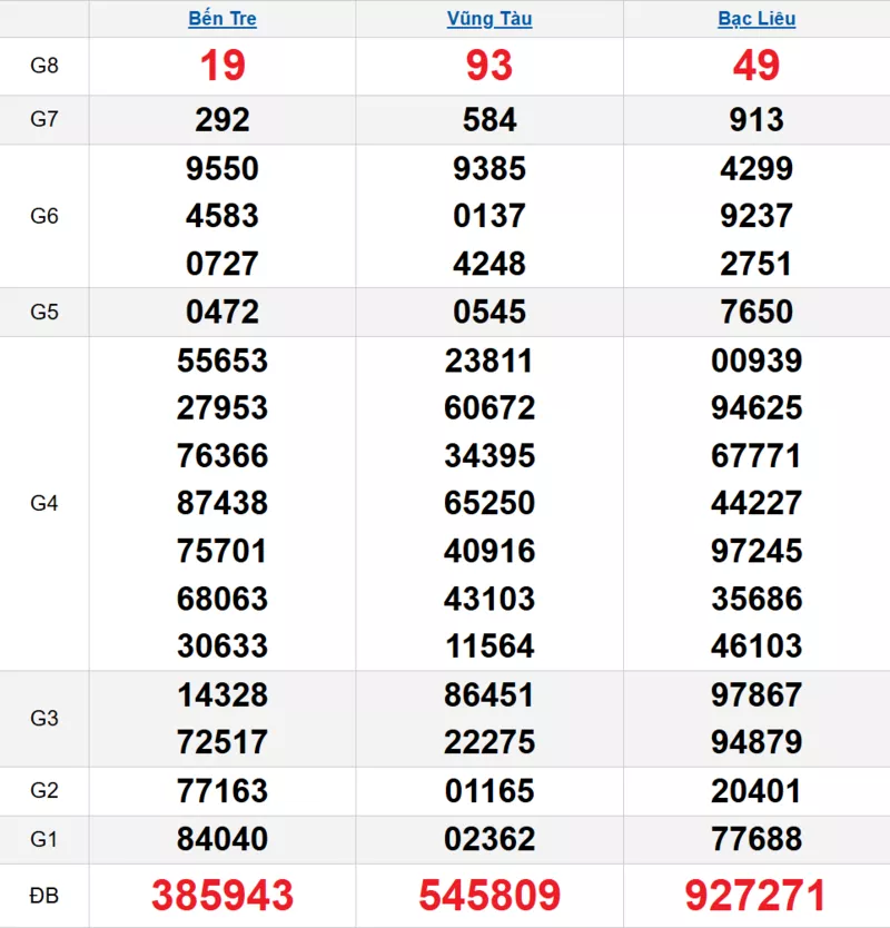 Bảng kết quả quay thử xổ số miền Nam ngày 17/03/2026