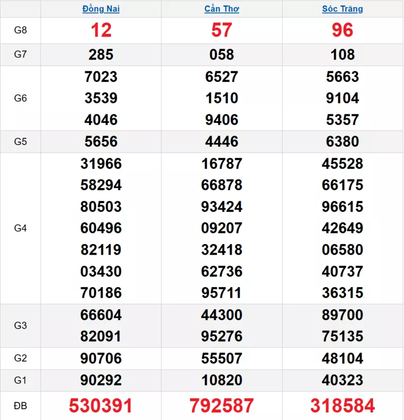 Bảng kết quả quay thử xổ số miền Nam ngày 18/03/2026