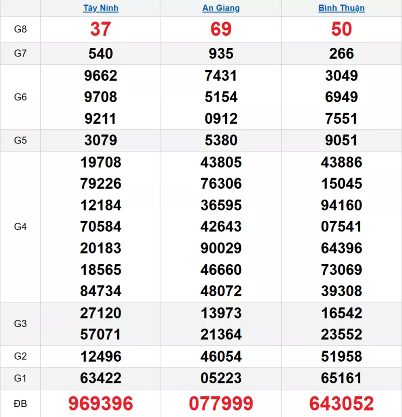 Bảng kết quả quay thử xổ số miền Nam ngày 19/03/2026