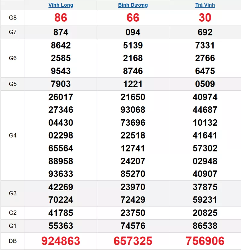 Bảng kết quả quay thử xổ số miền Nam ngày 20/03/2026